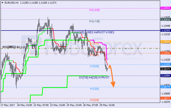 Анализ уровней Мюррея EUR USD "Евро к доллару США" на 30 мая 2017