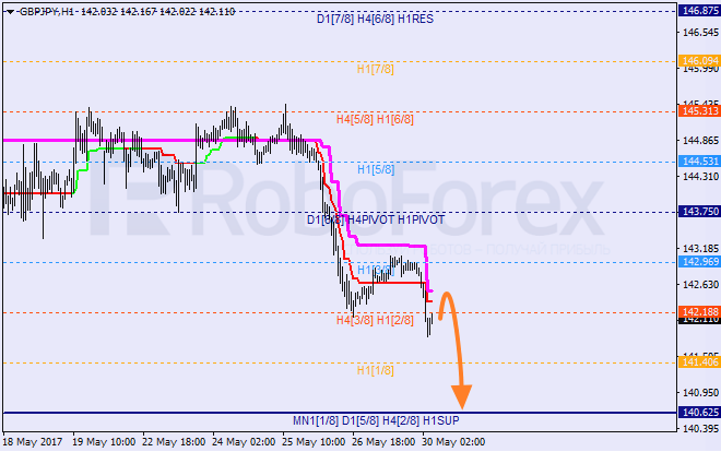 Анализ уровней Мюррея GBP JPY "Британский фунт к японской иене" на 30 мая 2017