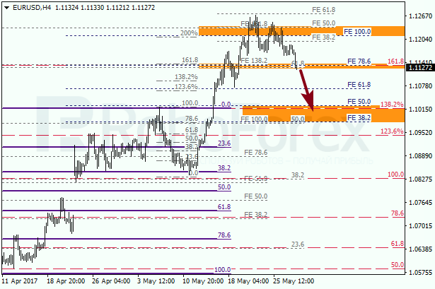 Анализ по Фибоначчи для EUR USD "Евро доллар" на 30 мая 2017