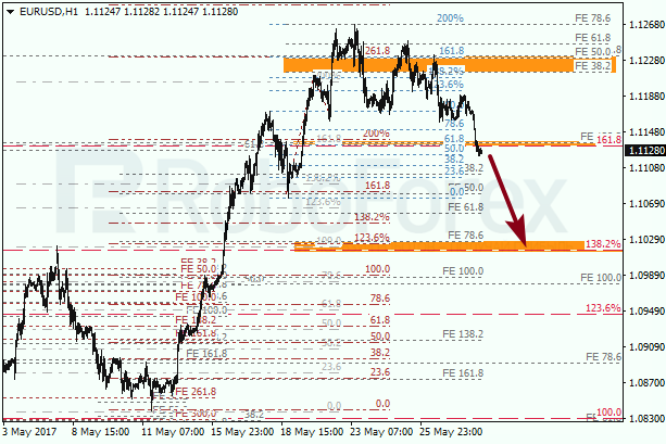 Анализ по Фибоначчи для EUR USD "Евро доллар" на 30 мая 2017