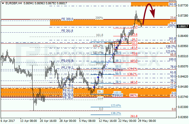 Анализ по Фибоначчи для EUR GBP "Евро к британскому фунту" на 30 мая 2017