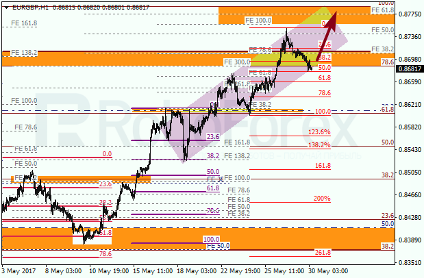 Анализ по Фибоначчи для EUR GBP "Евро к британскому фунту" на 30 мая 2017