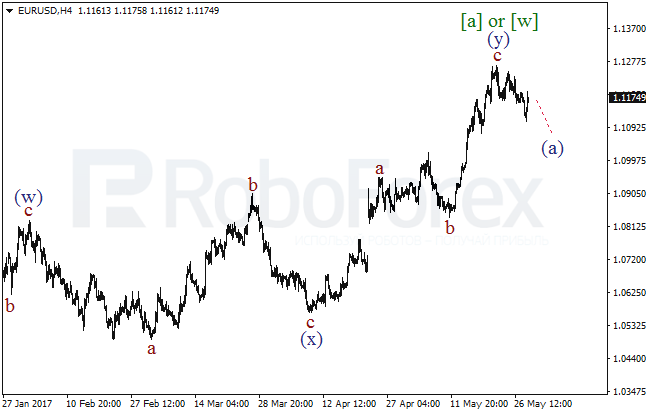 Обзор по волновому анализу EUR/USD на 30 мая 2017