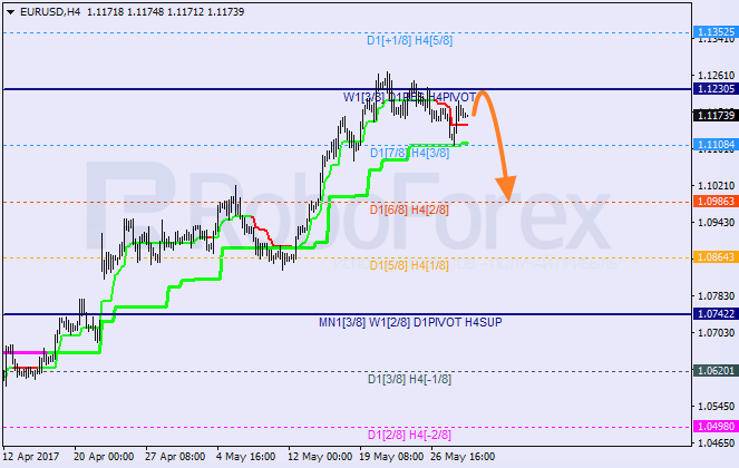 Анализ уровней Мюррея EUR USD "Евро к доллару США" на 31 мая 2017