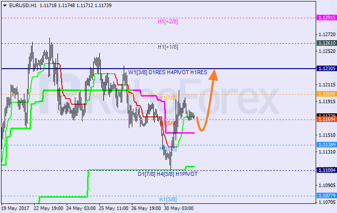Анализ уровней Мюррея EUR USD "Евро к доллару США" на 31 мая 2017