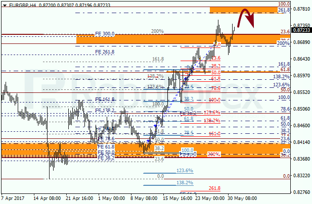 Анализ по Фибоначчи для EUR GBP "Евро к британскому фунту" на 31 мая 2017