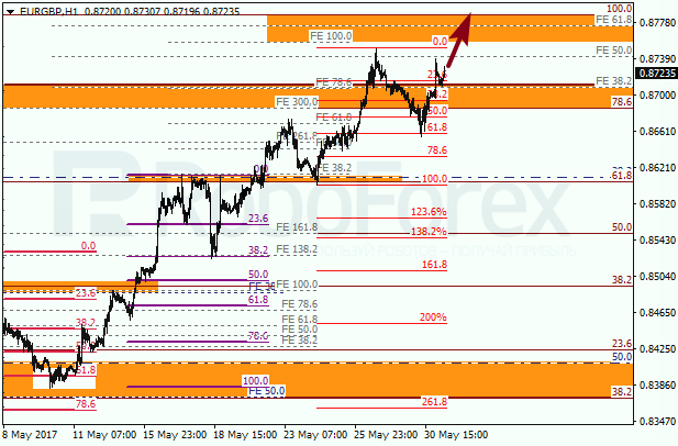 Анализ по Фибоначчи для EUR GBP "Евро к британскому фунту" на 31 мая 2017