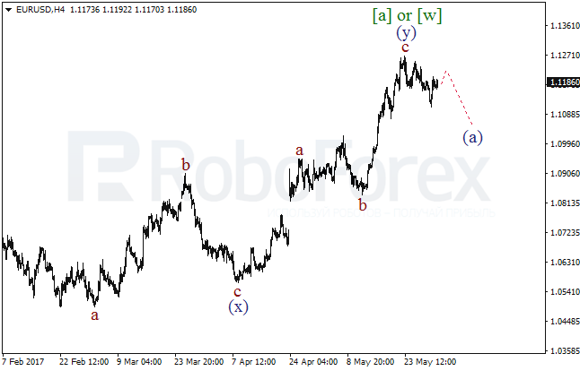 Обзор по волновому анализу EUR/USD на 31 мая 2017
