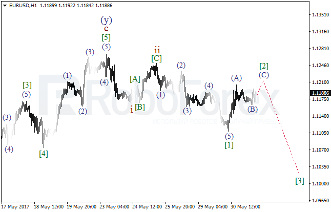 Обзор по волновому анализу EUR/USD на 31 мая 2017
