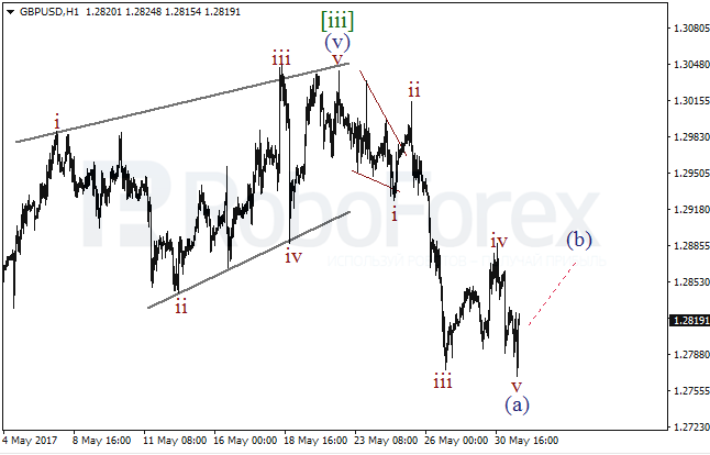 Обзор по волновому анализу GBP/USD на 31 мая 2017