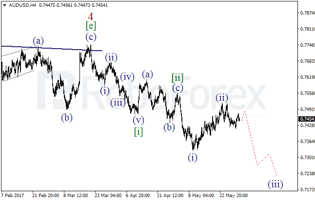 Обзор по волновому анализу AUD/USD на 31 мая 2017