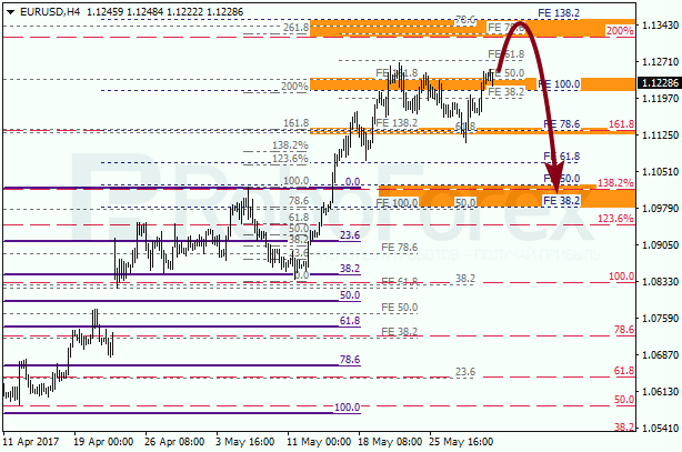 Анализ по Фибоначчи для EUR USD "Евро доллар" на 1 июня 2017