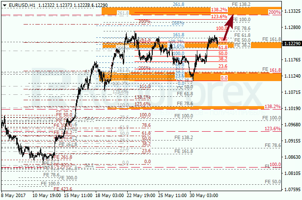 Анализ по Фибоначчи для EUR USD "Евро доллар" на 1 июня 2017