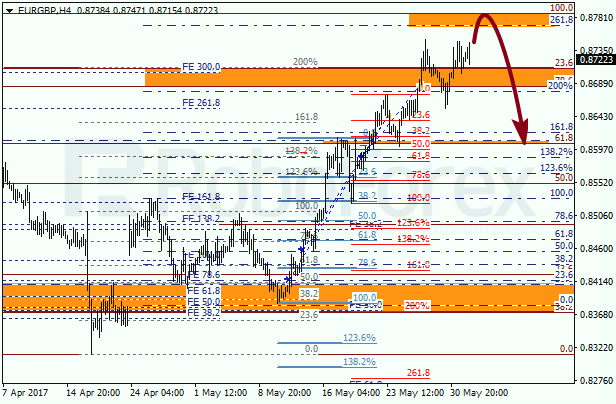 Анализ по Фибоначчи для EUR GBP "Евро к британскому фунту" на 1 июня 2017
