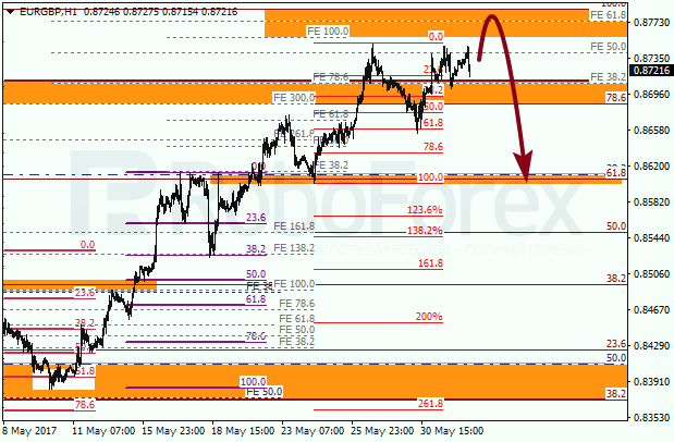 Анализ по Фибоначчи для EUR GBP "Евро к британскому фунту" на 1 июня 2017