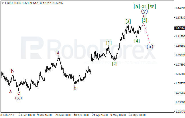 Обзор по волновому анализу EUR/USD на 1 июня 2017