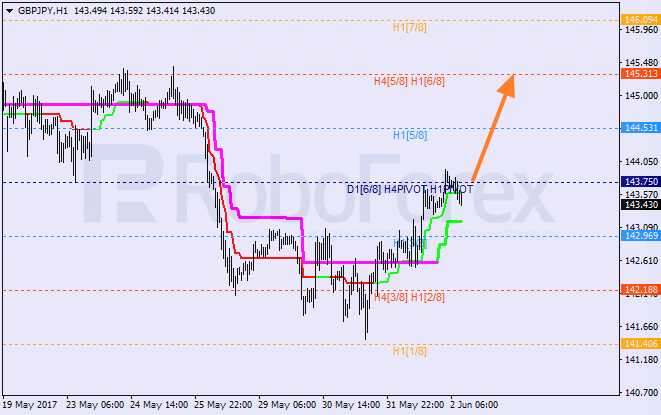 Анализ уровней Мюррея GBP JPY "Британский фунт к японской иене" на 2 июня 2017
