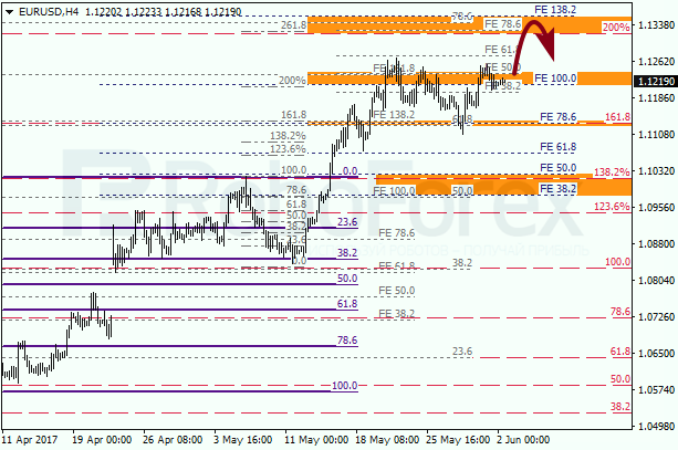 Анализ по Фибоначчи для EUR USD "Евро доллар" на 2 июня 2017