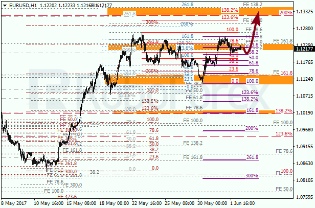 Анализ по Фибоначчи для EUR USD "Евро доллар" на 2 июня 2017