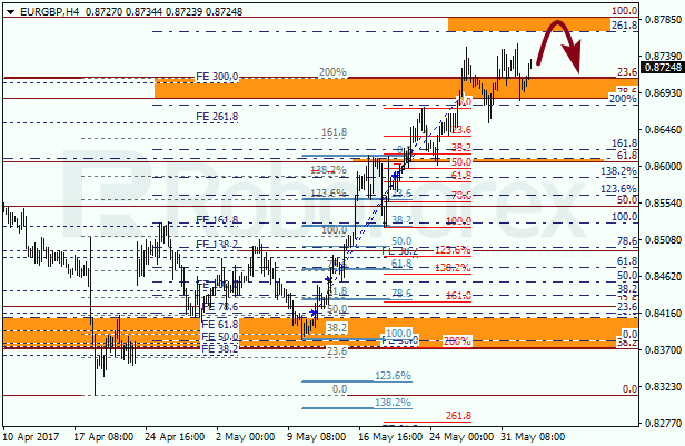 Анализ по Фибоначчи для EUR GBP "Евро к британскому фунту" на 2 июня 2017