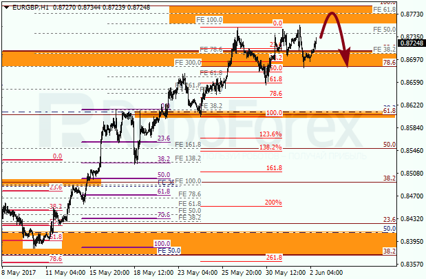 Анализ по Фибоначчи для EUR GBP "Евро к британскому фунту" на 2 июня 2017