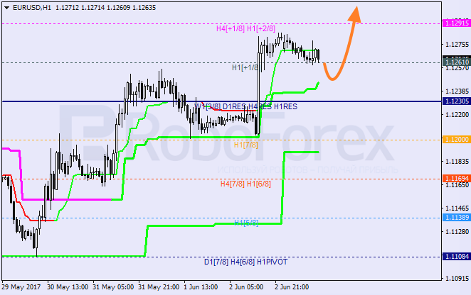 Анализ уровней Мюррея EUR USD "Евро к доллару США" на 5 июня 2017
