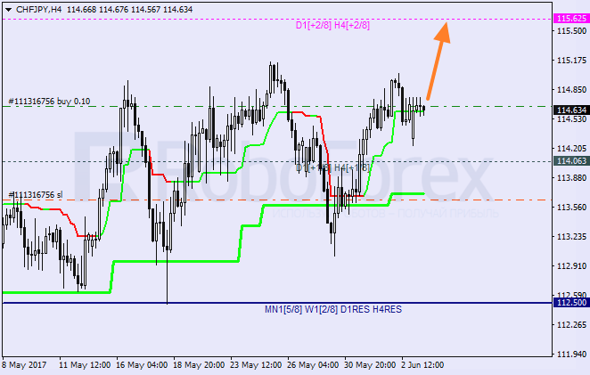 Анализ уровней Мюррея CHF JPY "Швейцарский франк к японской иене" на 5 июня 2017