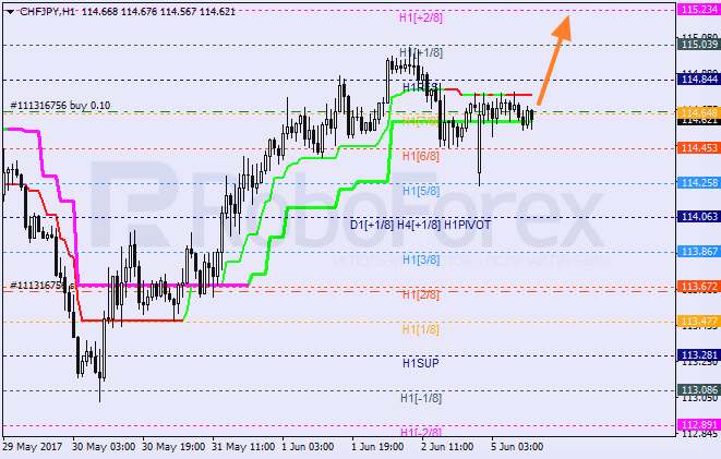 Анализ уровней Мюррея CHF JPY "Швейцарский франк к японской иене" на 5 июня 2017