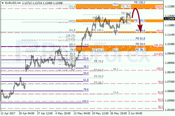 Анализ по Фибоначчи для EUR USD "Евро доллар" на 5 июня 2017