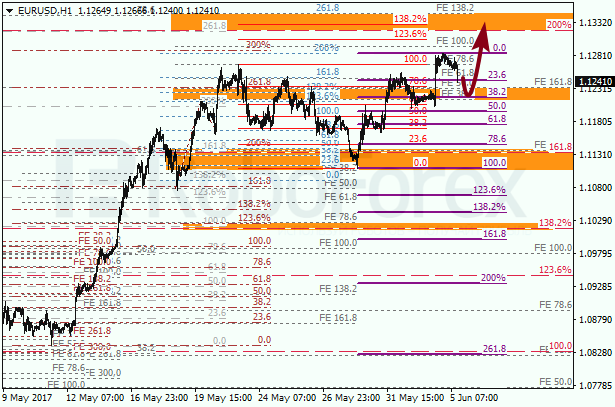 Анализ по Фибоначчи для EUR USD "Евро доллар" на 5 июня 2017