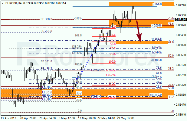 Анализ по Фибоначчи для EUR GBP "Евро к британскому фунту" на 5 июня 2017