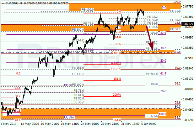 Анализ по Фибоначчи для EUR GBP "Евро к британскому фунту" на 5 июня 2017