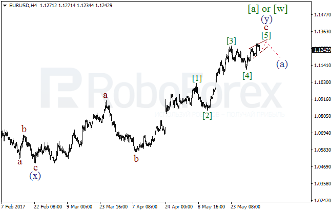 Обзор по волновому анализу EUR/USD на 5 июня 2017