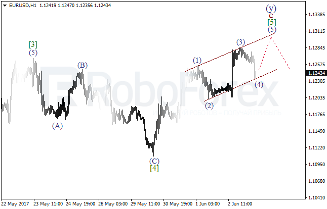 Обзор по волновому анализу EUR/USD на 5 июня 2017