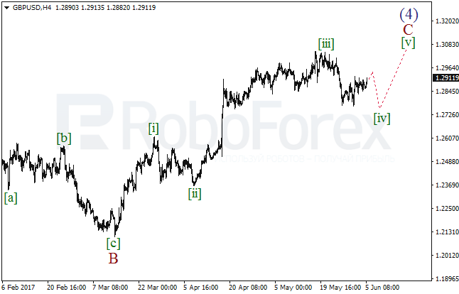 Обзор по волновому анализу GBP/USD на 5 июня 2017