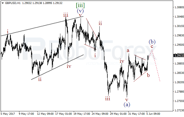 Обзор по волновому анализу GBP/USD на 5 июня 2017