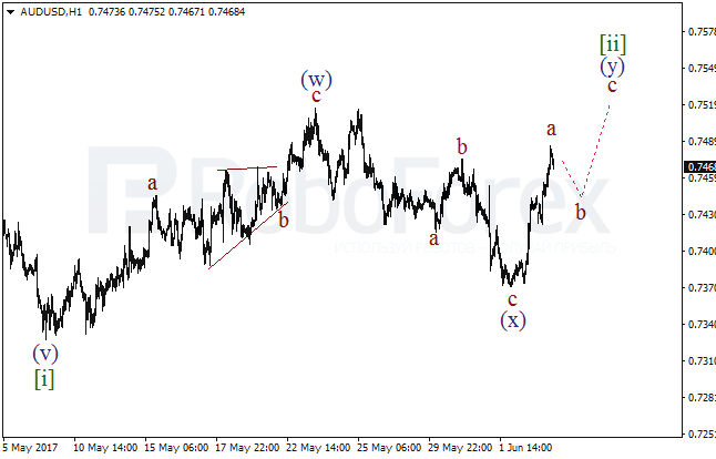 Обзор по волновому анализу AUD/USD на 5 июня 2017