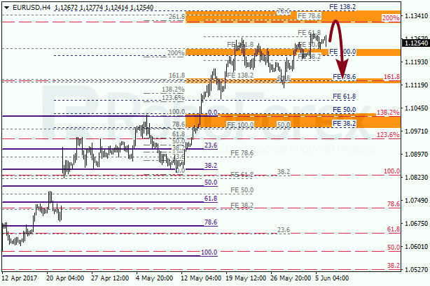 Анализ по Фибоначчи для EUR USD "Евро доллар" на 6 июня 2017