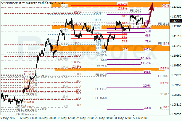 Анализ по Фибоначчи для EUR USD "Евро доллар" на 6 июня 2017