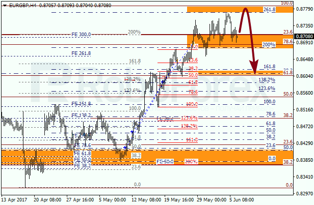 Анализ по Фибоначчи для EUR GBP "Евро к британскому фунту" на 6 июня 2017