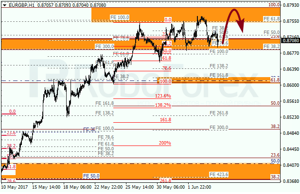 Анализ по Фибоначчи для EUR GBP "Евро к британскому фунту" на 6 июня 2017