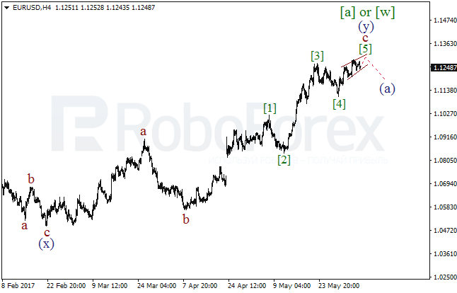 Обзор по волновому анализу EUR/USD на 6 июня 2017