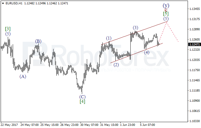 Обзор по волновому анализу EUR/USD на 6 июня 2017