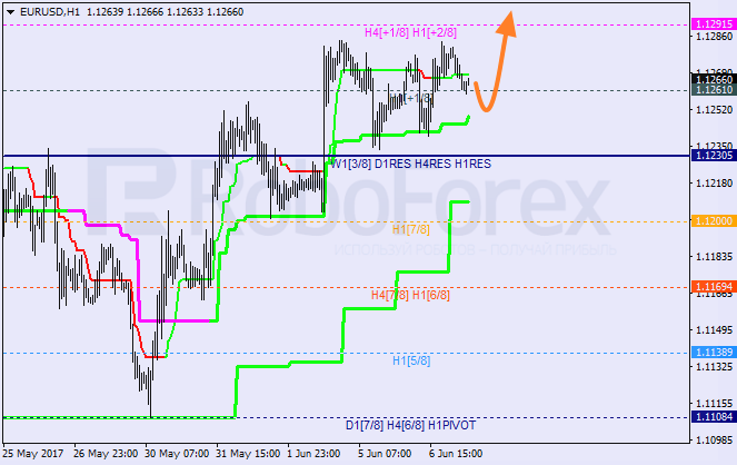 Анализ уровней Мюррея EUR USD "Евро к доллару США" на 7 июня 2017