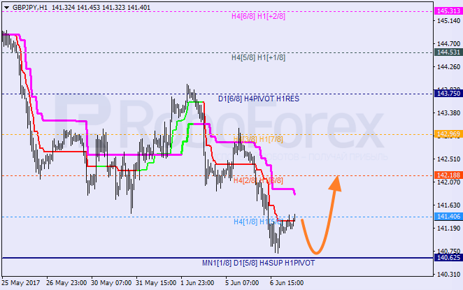 Анализ уровней Мюррея GBP JPY "Британский фунт к японской иене" на 7 июня 2017