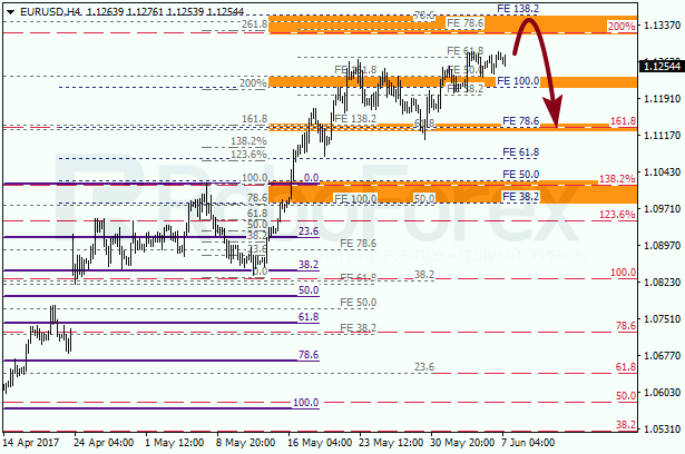 Анализ по Фибоначчи для EUR USD "Евро доллар" на 7 июня 2017