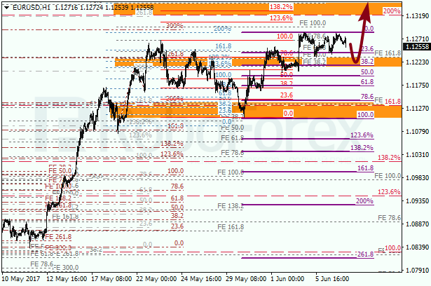 Анализ по Фибоначчи для EUR USD "Евро доллар" на 7 июня 2017