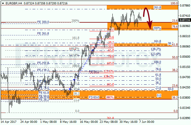 Анализ по Фибоначчи для EUR GBP "Евро к британскому фунту" на 7 июня 2017