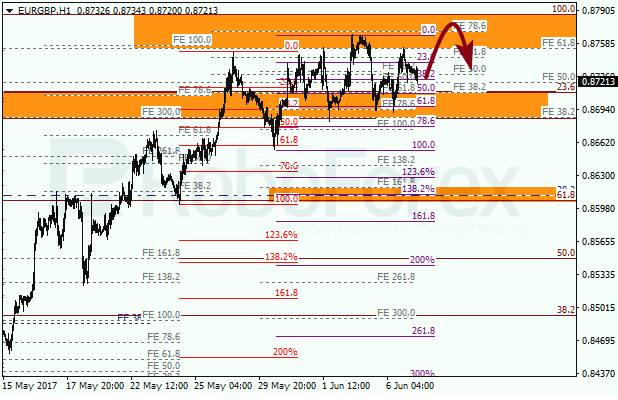 Анализ по Фибоначчи для EUR GBP "Евро к британскому фунту" на 7 июня 2017