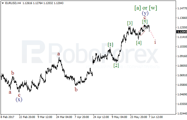 Обзор по волновому анализу EUR/USD на 7 июня 2017
